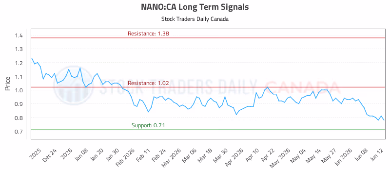 Stock Chart for NANO:CA
