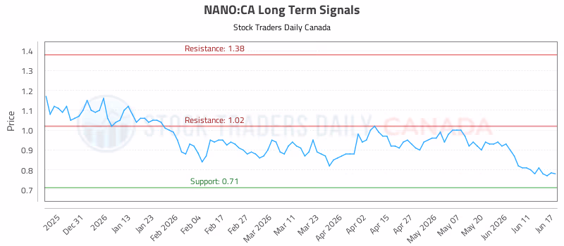 Stock Chart for NANO:CA