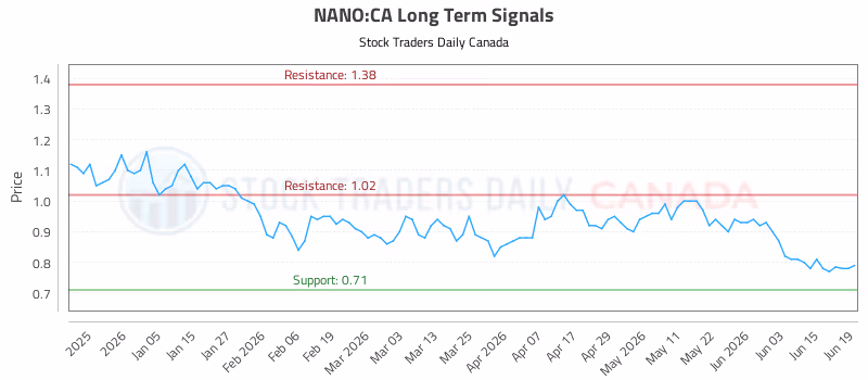 Stock Chart for NANO:CA