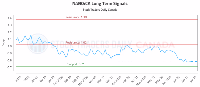 Stock Chart for NANO:CA
