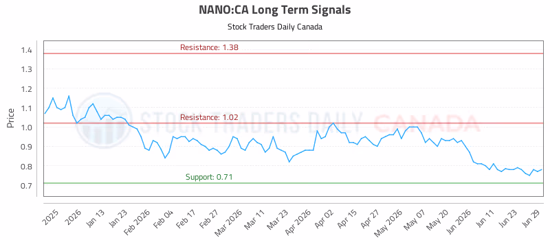 Stock Chart for NANO:CA