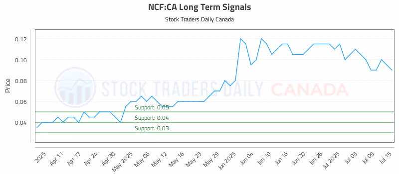 Stock Chart for NCF:CA