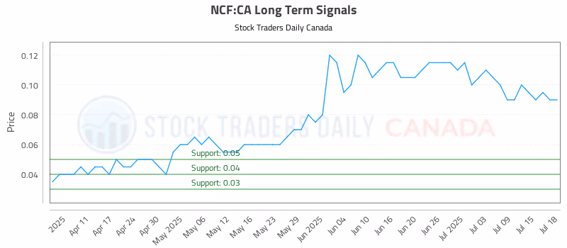 Stock Chart for NCF:CA