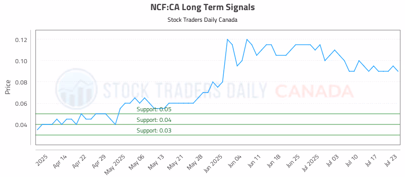 Stock Chart for NCF:CA