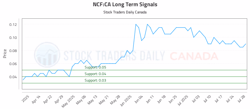 Stock Chart for NCF:CA