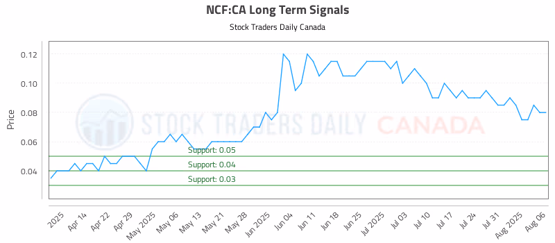 Stock Chart for NCF:CA