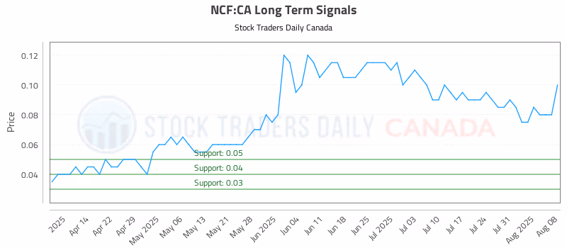 Stock Chart for NCF:CA
