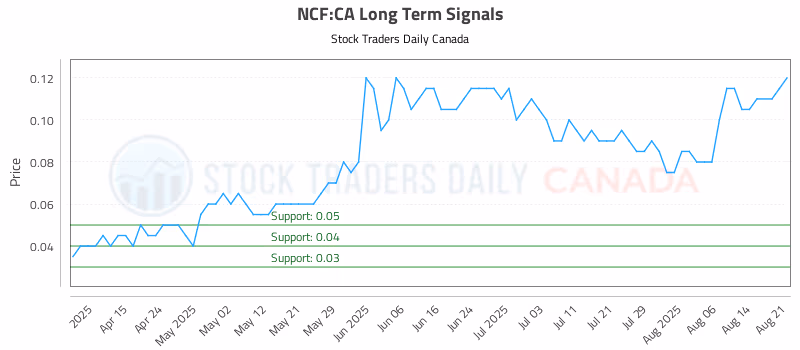 Stock Chart for NCF:CA