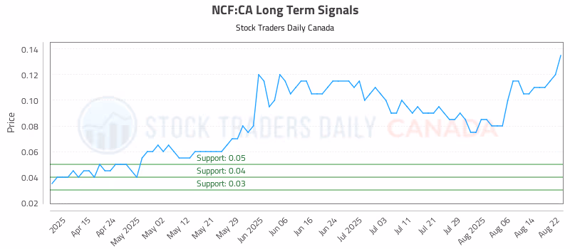 Stock Chart for NCF:CA
