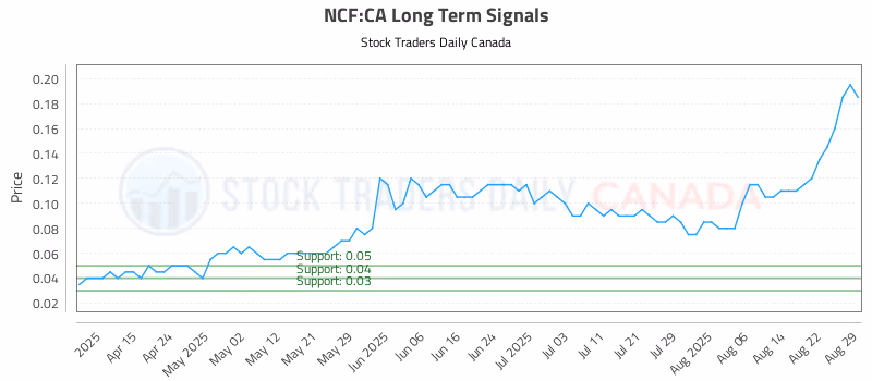 Stock Chart for NCF:CA