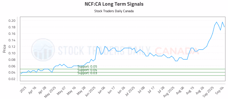 Stock Chart for NCF:CA