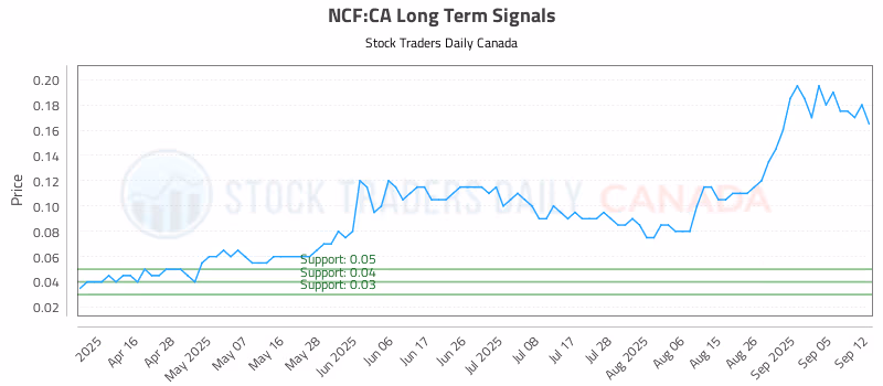 Stock Chart for NCF:CA