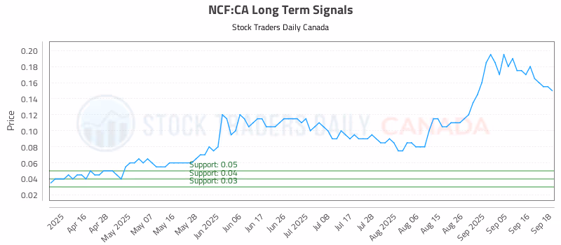 Stock Chart for NCF:CA