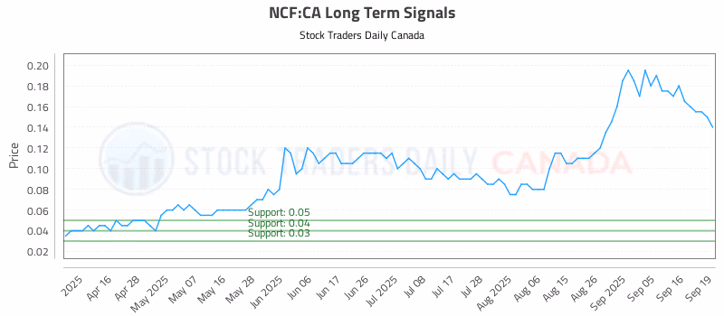 Stock Chart for NCF:CA