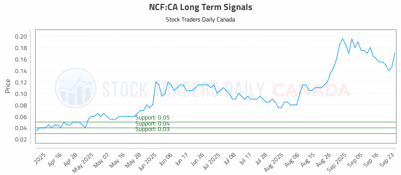 Stock Chart for NCF:CA