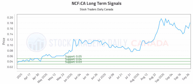 Stock Chart for NCF:CA