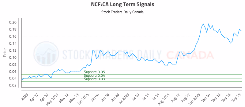 Stock Chart for NCF:CA