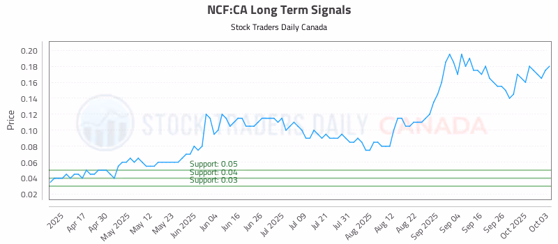 Stock Chart for NCF:CA