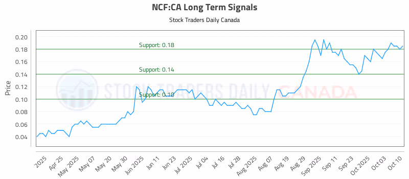 Stock Chart for NCF:CA