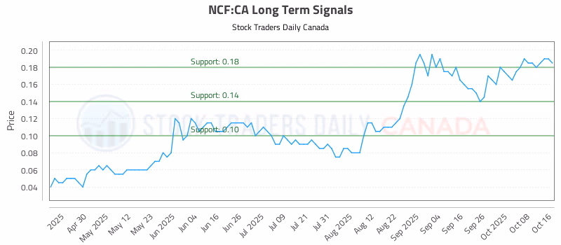 Stock Chart for NCF:CA