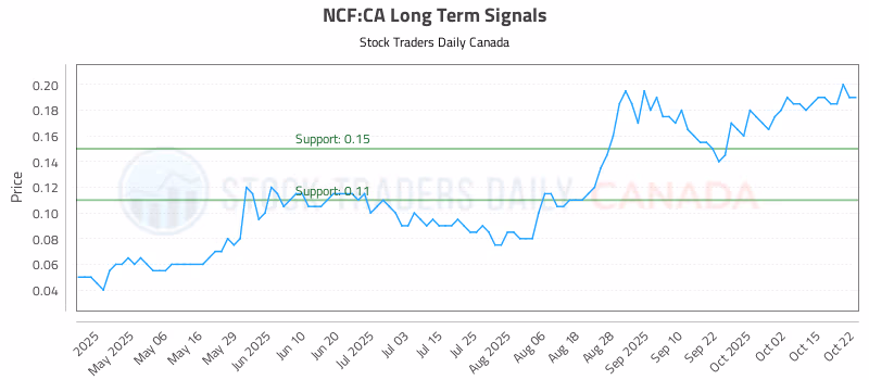 Stock Chart for NCF:CA