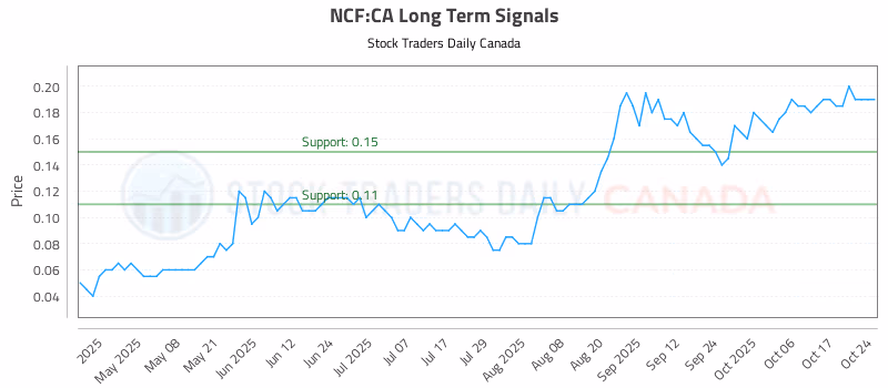 Stock Chart for NCF:CA
