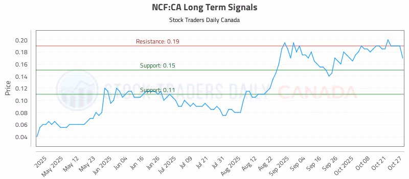 Stock Chart for NCF:CA