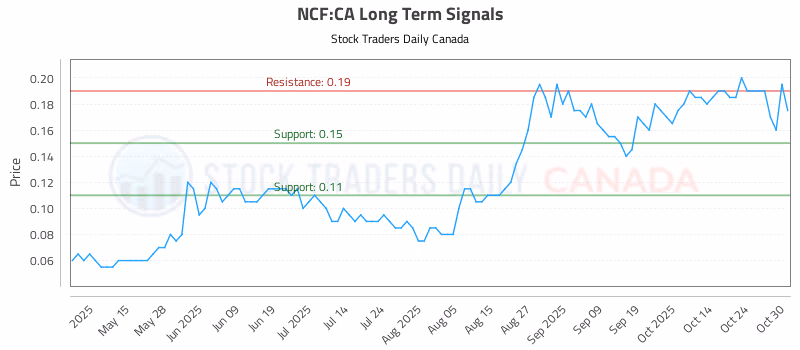 Stock Chart for NCF:CA