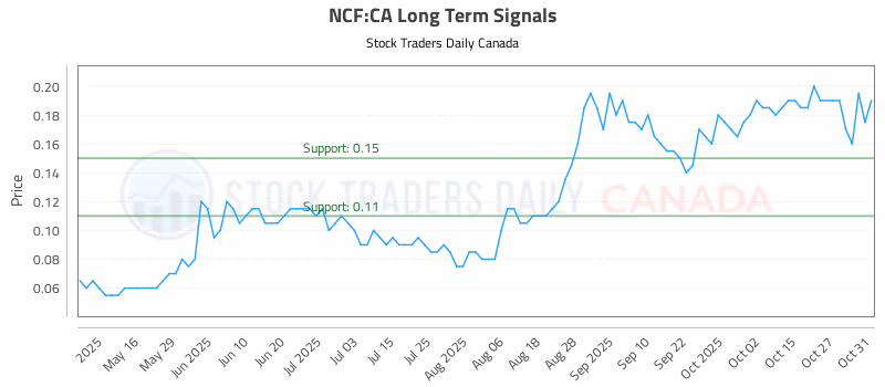 Stock Chart for NCF:CA