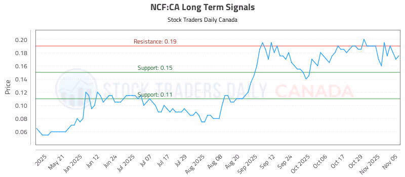Stock Chart for NCF:CA