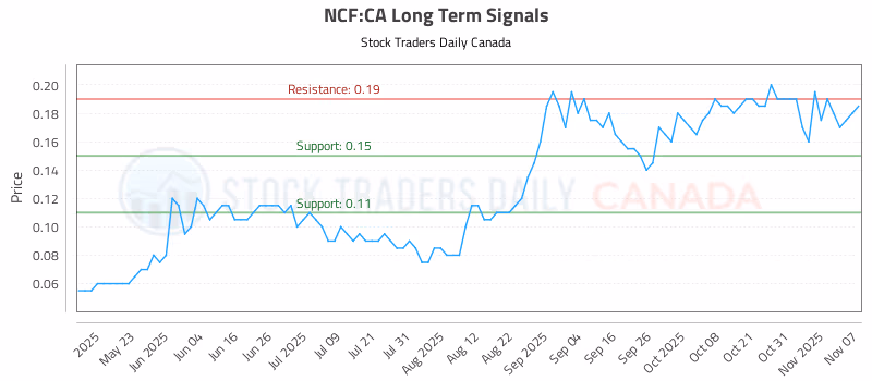 Stock Chart for NCF:CA