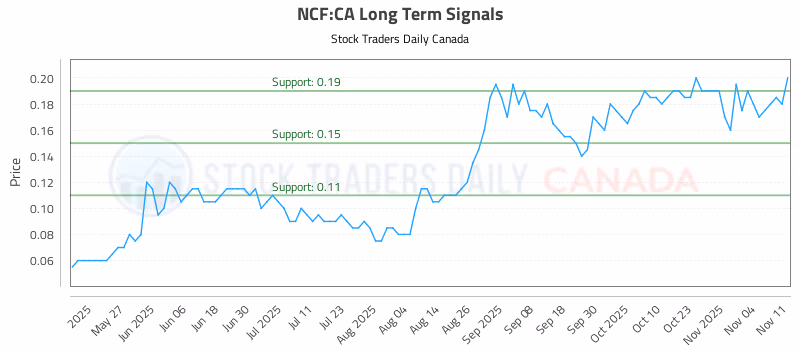 Stock Chart for NCF:CA