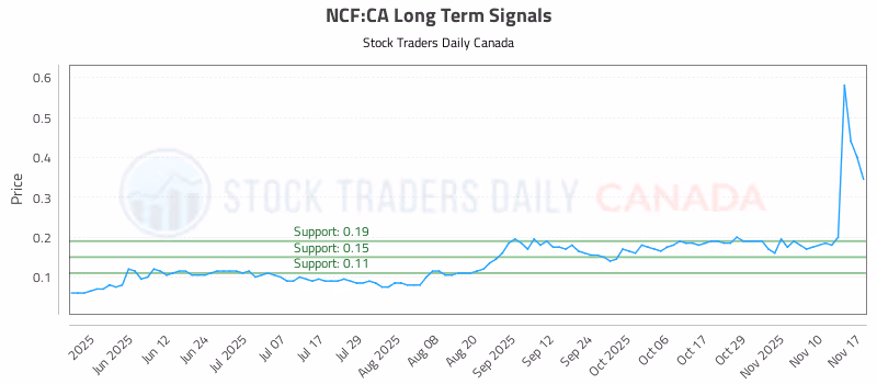 Stock Chart for NCF:CA