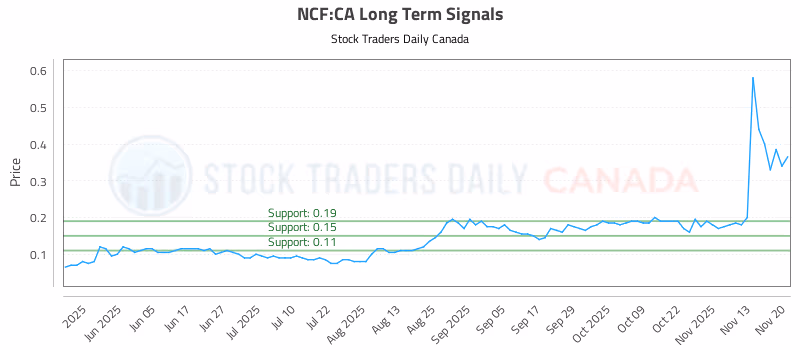 Stock Chart for NCF:CA