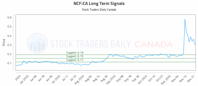 Stock Chart for NCF:CA