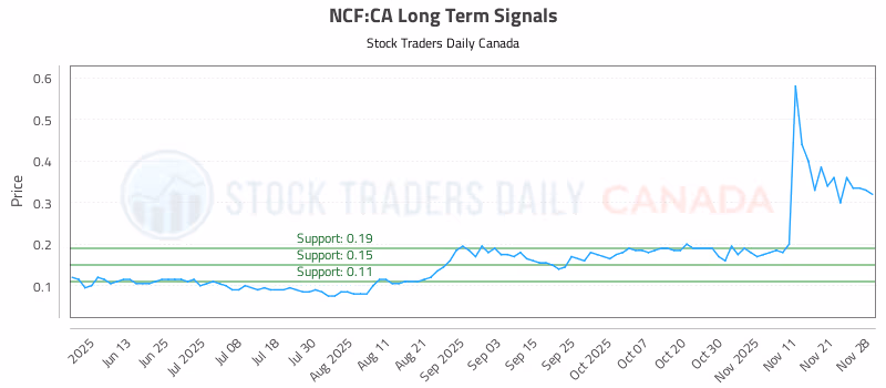 Stock Chart for NCF:CA