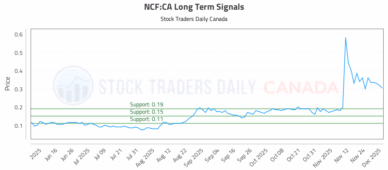 Stock Chart for NCF:CA