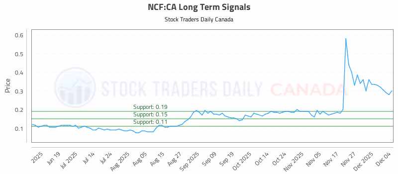 Stock Chart for NCF:CA