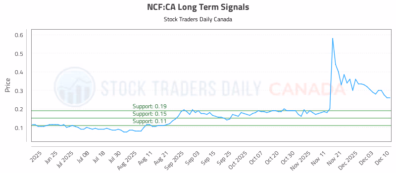 Stock Chart for NCF:CA