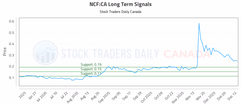 Stock Chart for NCF:CA