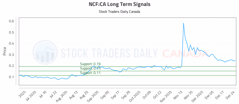 Stock Chart for NCF:CA