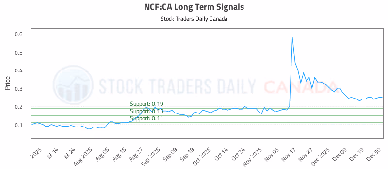 Stock Chart for NCF:CA