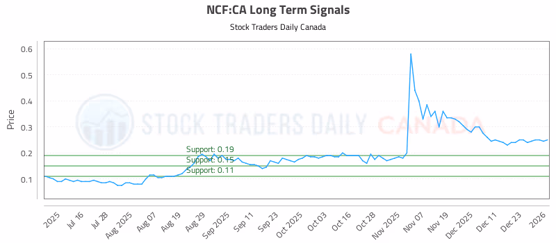 Stock Chart for NCF:CA