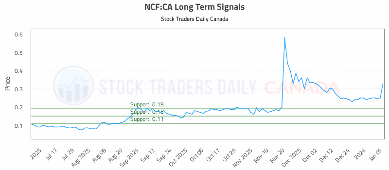 Stock Chart for NCF:CA