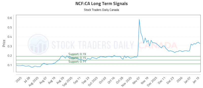 Stock Chart for NCF:CA