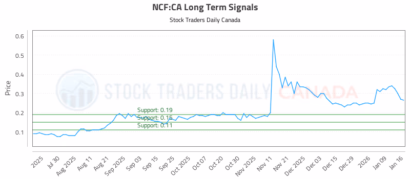 Stock Chart for NCF:CA