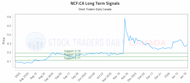 Stock Chart for NCF:CA