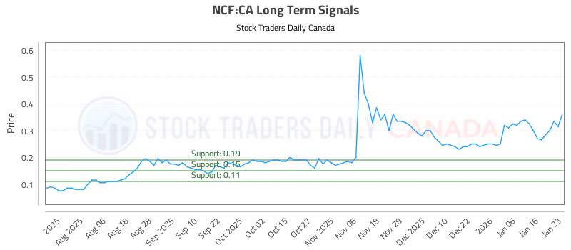 Stock Chart for NCF:CA