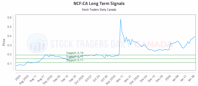 Stock Chart for NCF:CA
