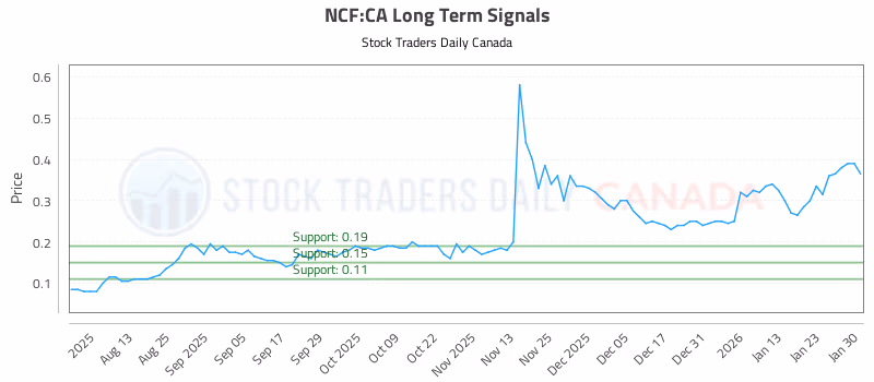 Stock Chart for NCF:CA